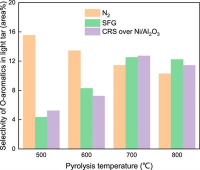 Integrated Process of Coal Fast Pyrolysis in a Fluidized Bed Reactor With Reforming Reaction of Simulated Fuel Gas to Promote Light Tar Evolution